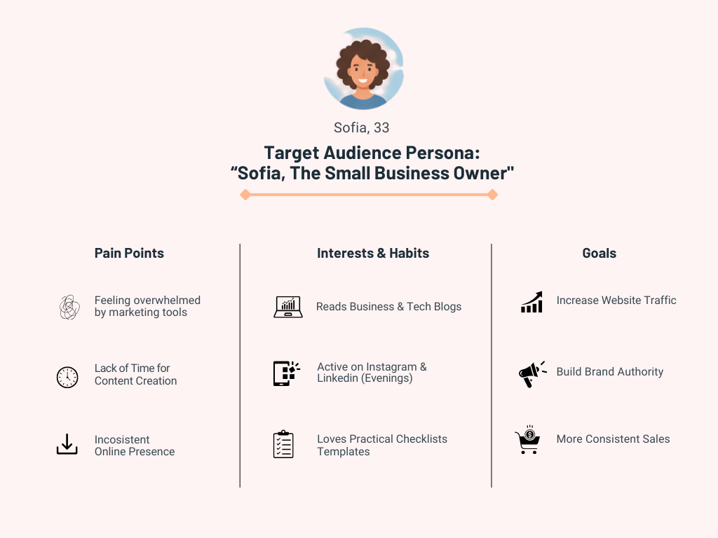 An illustration of a target audience persona named "Samantha, The Small Business Owner," aged 32. It details her Pain Points (feeling overwhelmed by marketing tech, lack of time, inconsistent online presence), Interests & Habits (reads business/tech blogs, active on Instagram/LinkedIn evenings, loves checklists), and Goals (increase website traffic, build brand authority, more consistent sales).