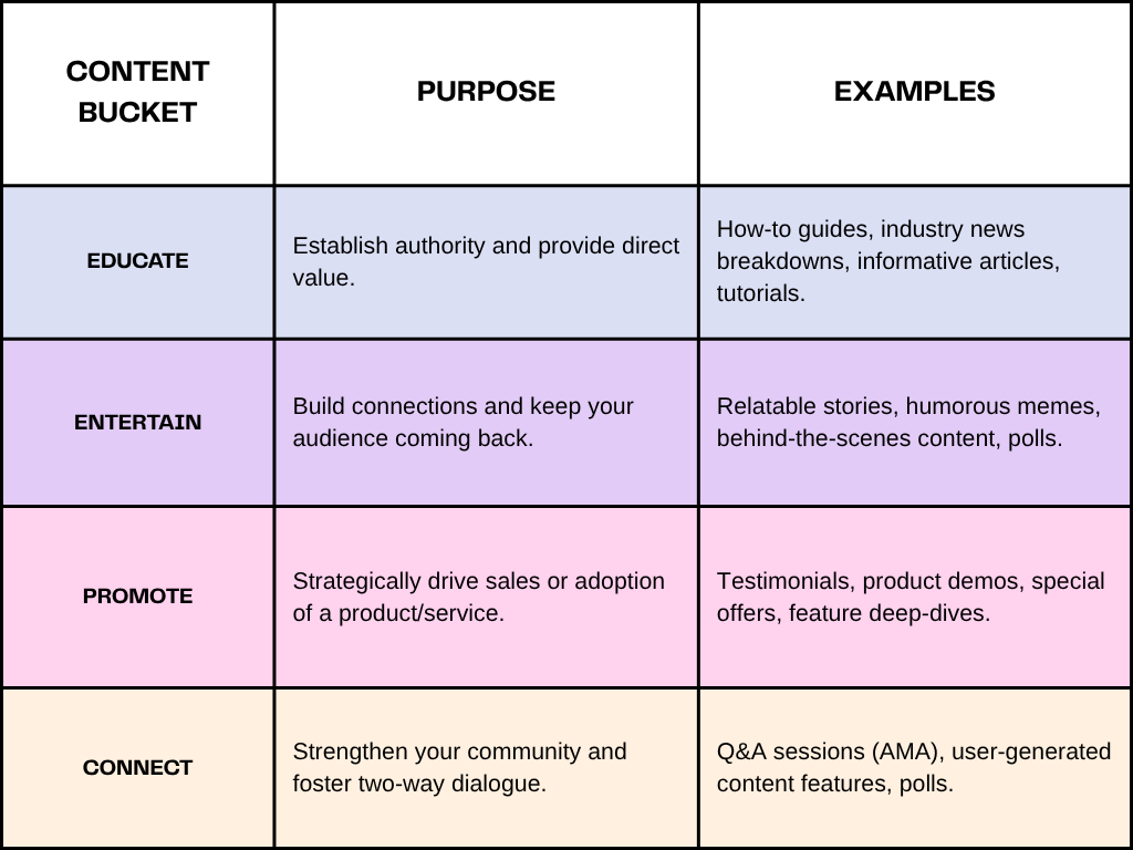 A color-coded table with four content buckets for social media strategy. The first column lists: Educate (blue), Entertain (purple), Promote (pink), and Connect (peach). The second column, Purpose, describes each bucket’s goal: Educate-establish authority and provide value; Entertain-build connections and audience retention; Promote-drive product/service adoption; Connect-strengthen community and dialogue. The third column, Examples, gives content types like how-to guides, memes, testimonials, and Q&A sessions. Each row is distinctly shaded to match its content bucket.